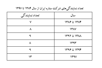شكسته شدن ركورد تعداد نمايندگی‌های شركت ستاره ايران در سال ۱۳۹۷